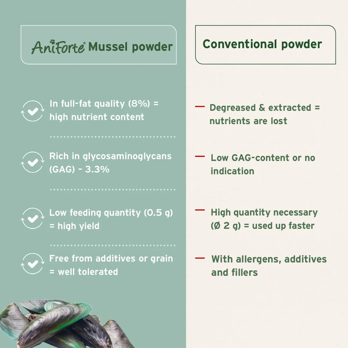 Green Lipped Mussel Powder for Dogs and Cats - Joint Support Supplement